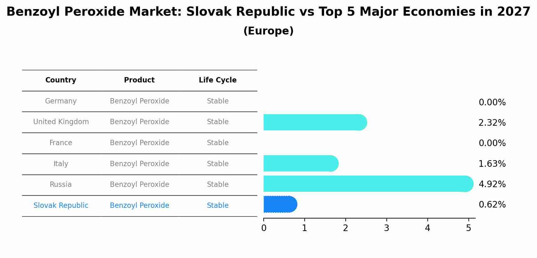Benzoyl Peroxide Market: Slovak Republic vs Top 5 Major Economies in 2027 (Europe)
