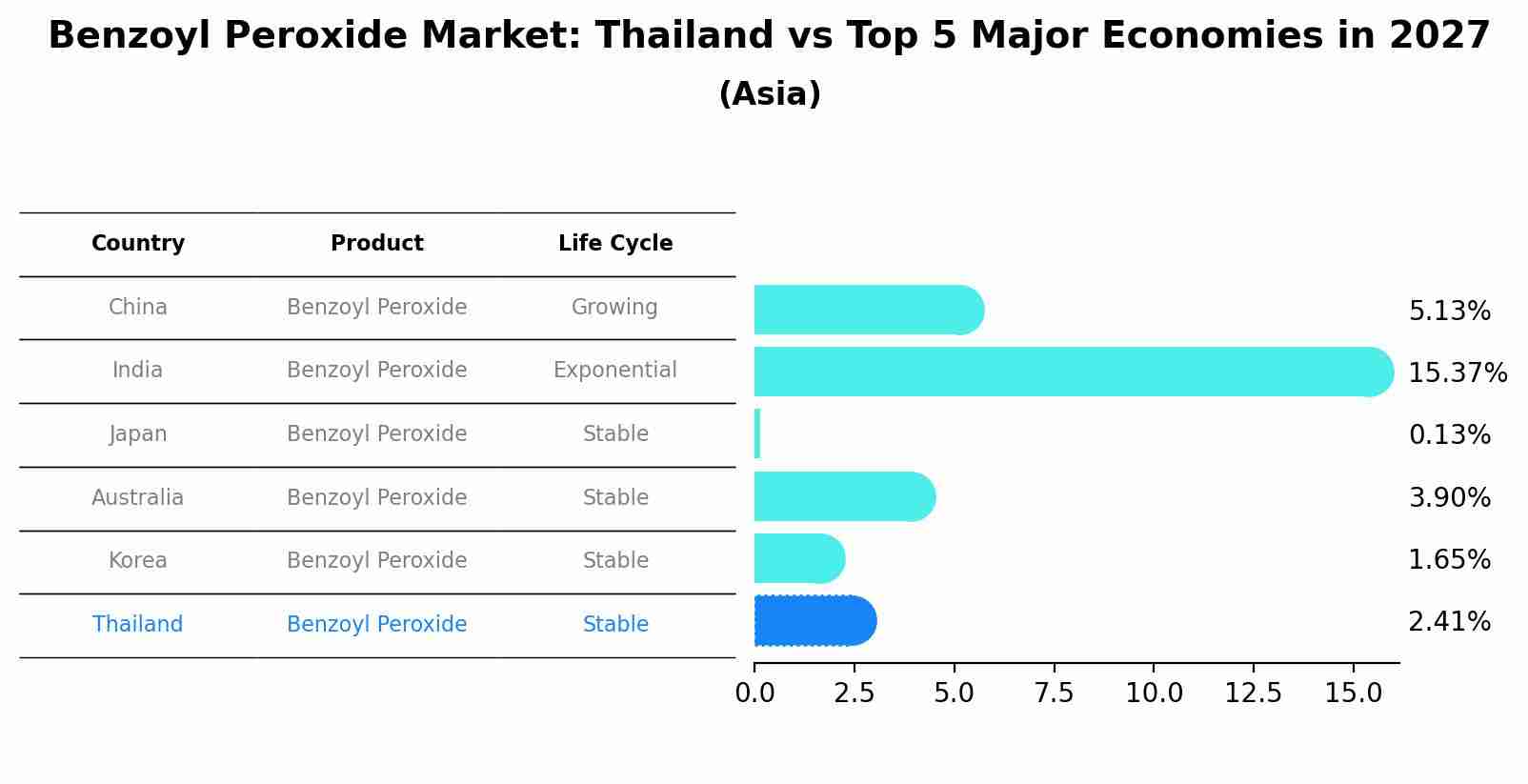 Benzoyl Peroxide Market: Thailand vs Top 5 Major Economies in 2027 (Asia)