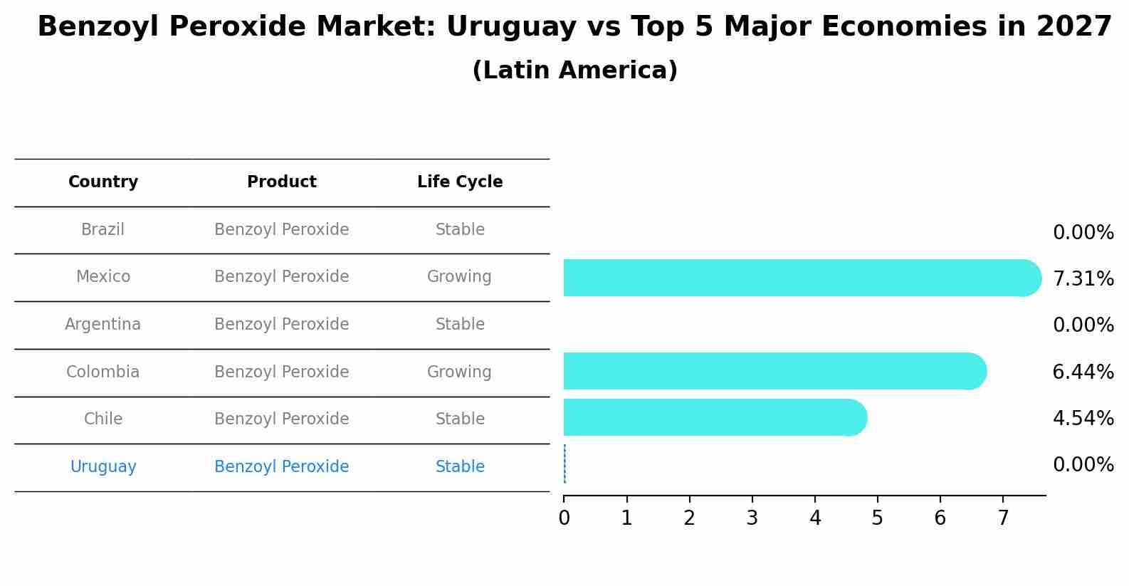 Benzoyl Peroxide Market: Uruguay vs Top 5 Major Economies in 2027 (Latin America)