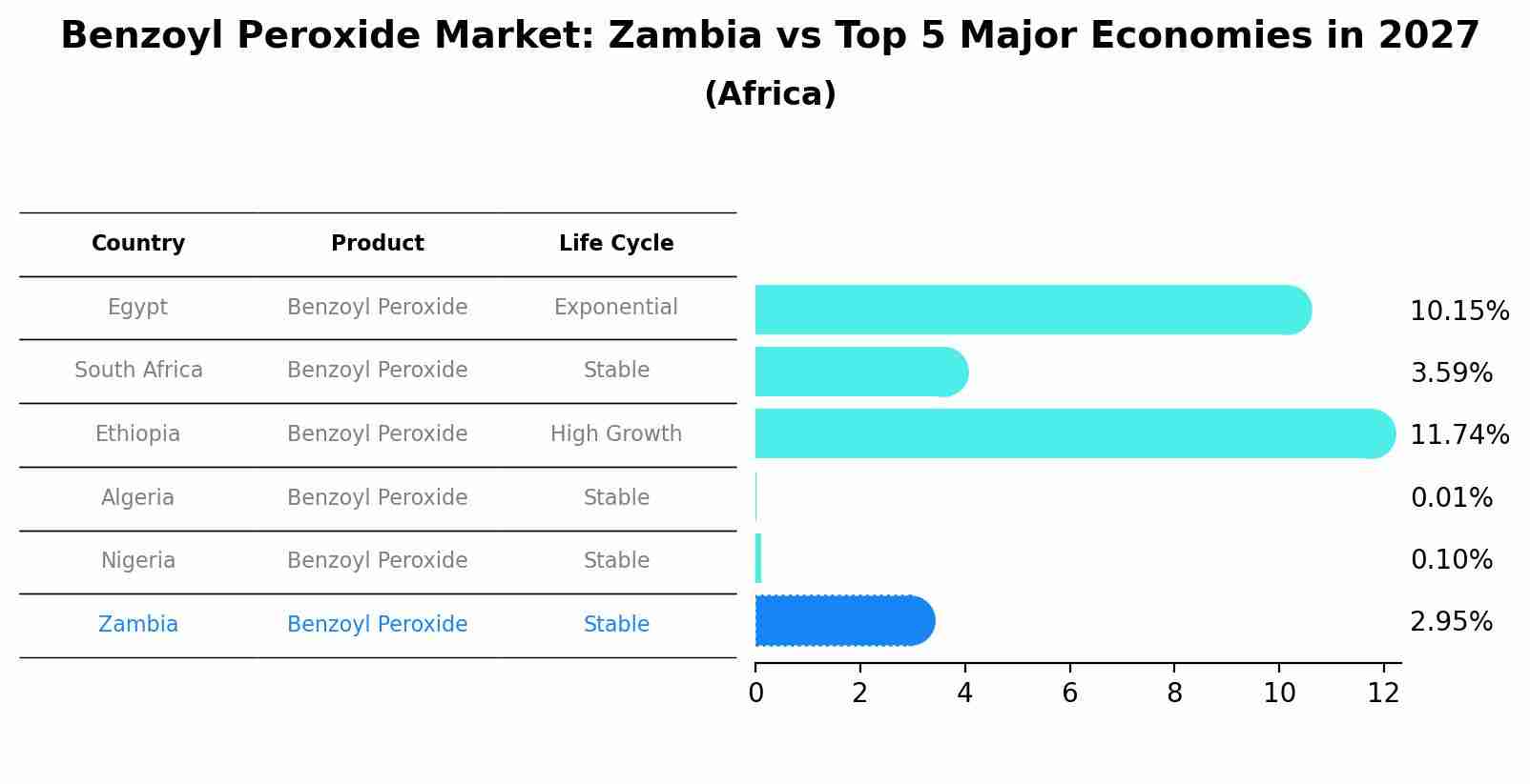 Benzoyl Peroxide Market: Zambia vs Top 5 Major Economies in 2027 (Africa)