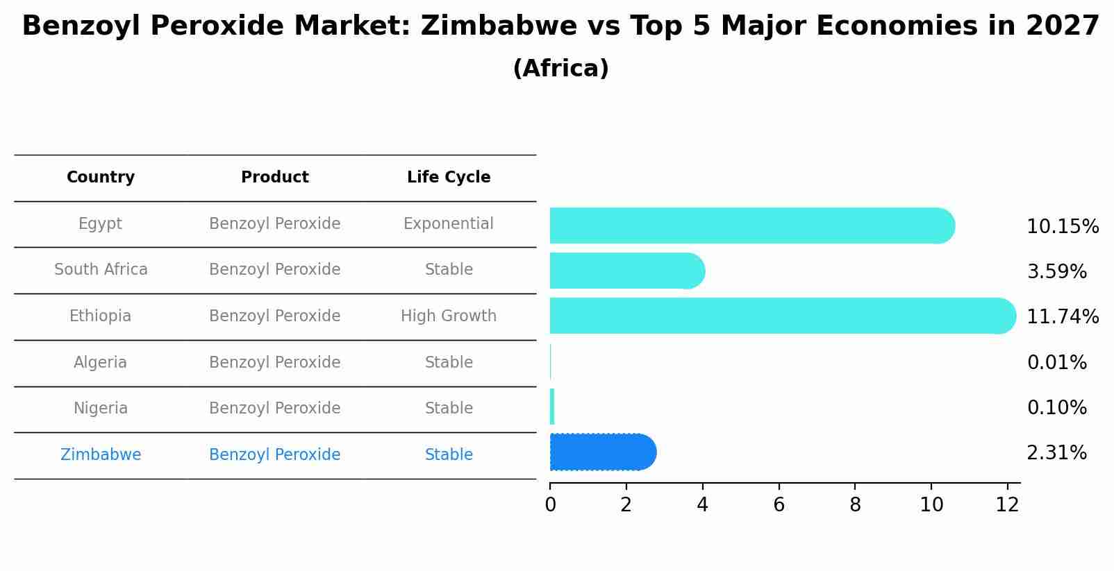 Benzoyl Peroxide Market: Zimbabwe vs Top 5 Major Economies in 2027 (Africa)
