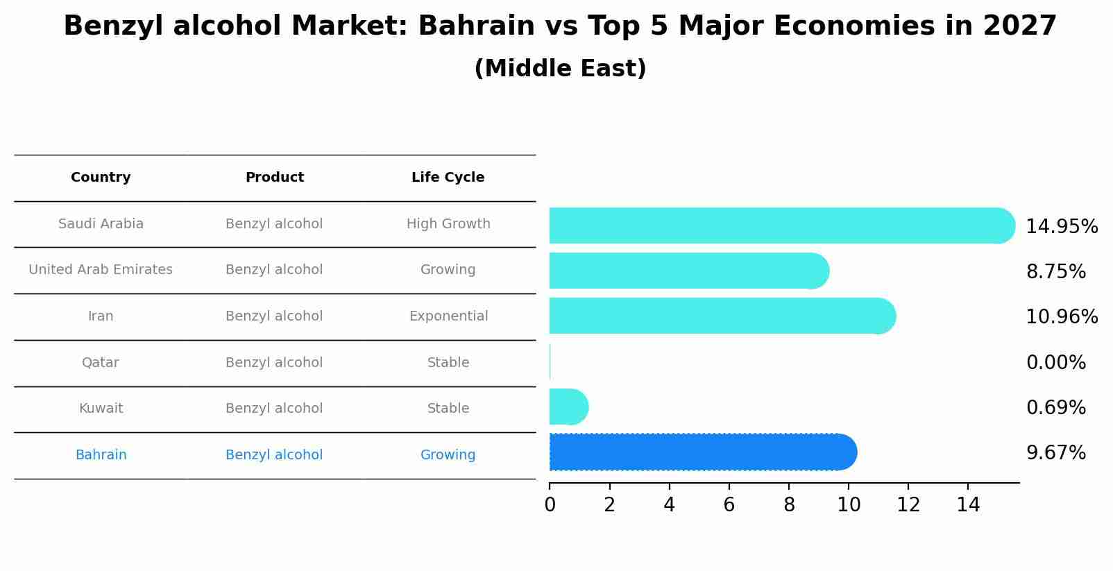 Benzyl alcohol Market: Bahrain vs Top 5 Major Economies in 2027 (Middle East)