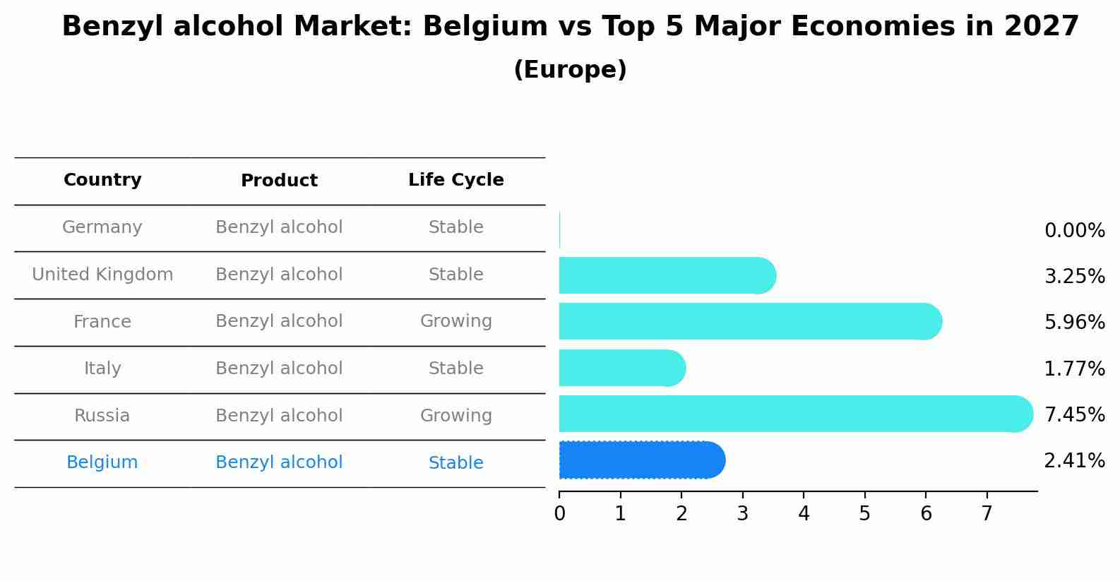 Benzyl alcohol Market: Belgium vs Top 5 Major Economies in 2027 (Europe)