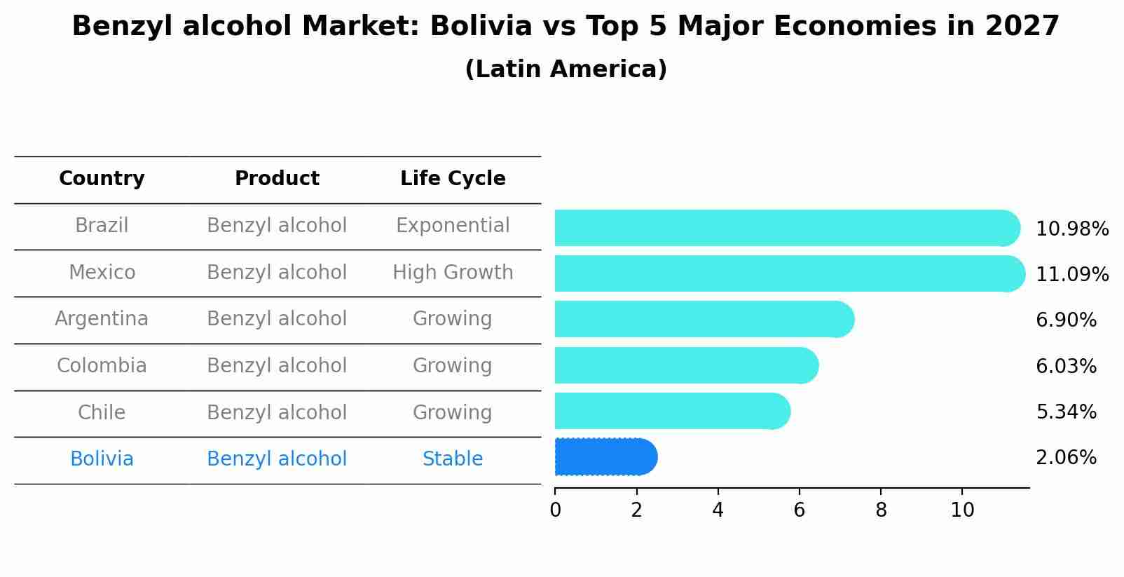 Benzyl alcohol Market: Bolivia vs Top 5 Major Economies in 2027 (Latin America)