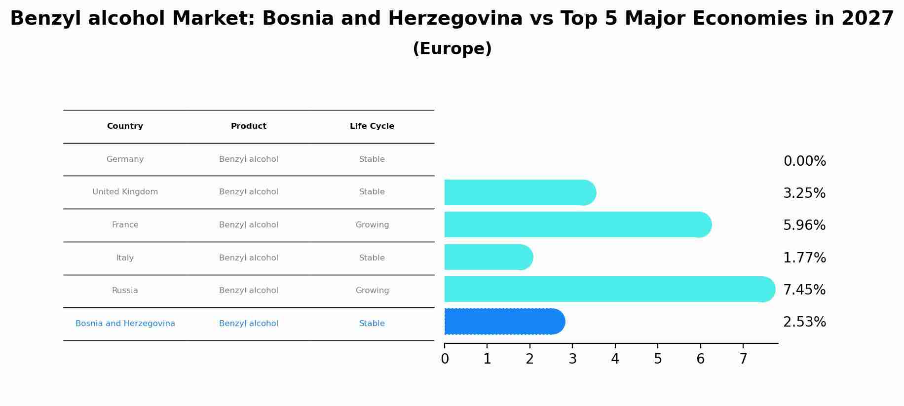 Benzyl alcohol Market: Bosnia and Herzegovina vs Top 5 Major Economies in 2027 (Europe)