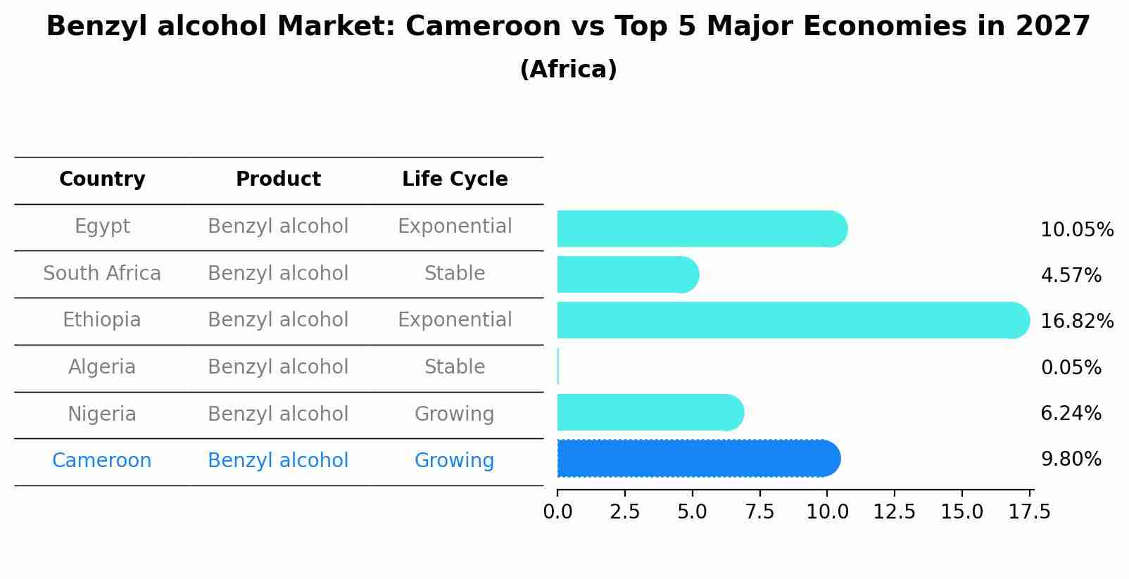 Benzyl alcohol Market: Cameroon vs Top 5 Major Economies in 2027 (Africa)