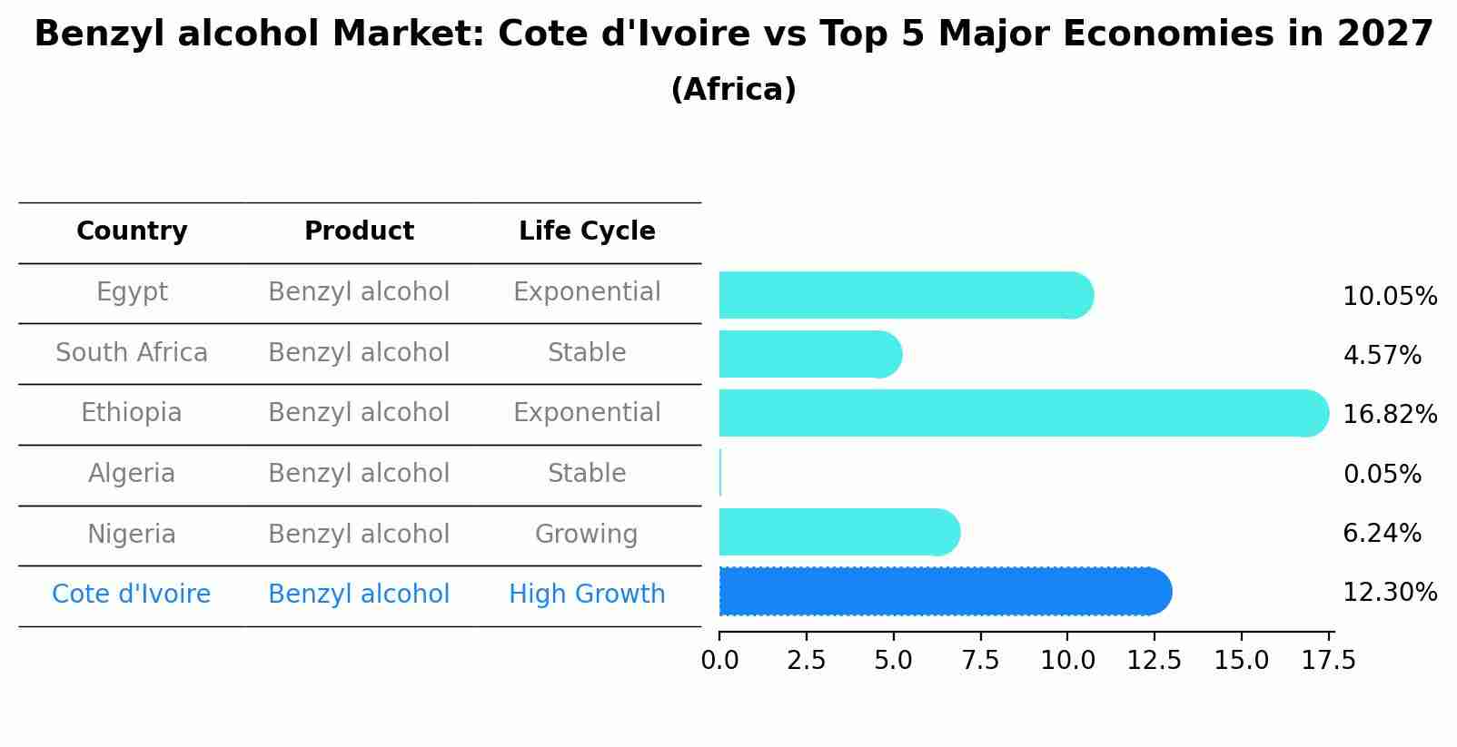 Benzyl alcohol Market: Cote d'Ivoire vs Top 5 Major Economies in 2027 (Africa)