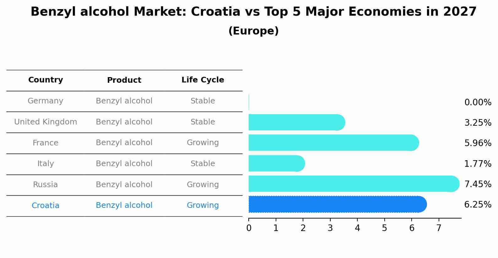 Benzyl alcohol Market: Croatia vs Top 5 Major Economies in 2027 (Europe)