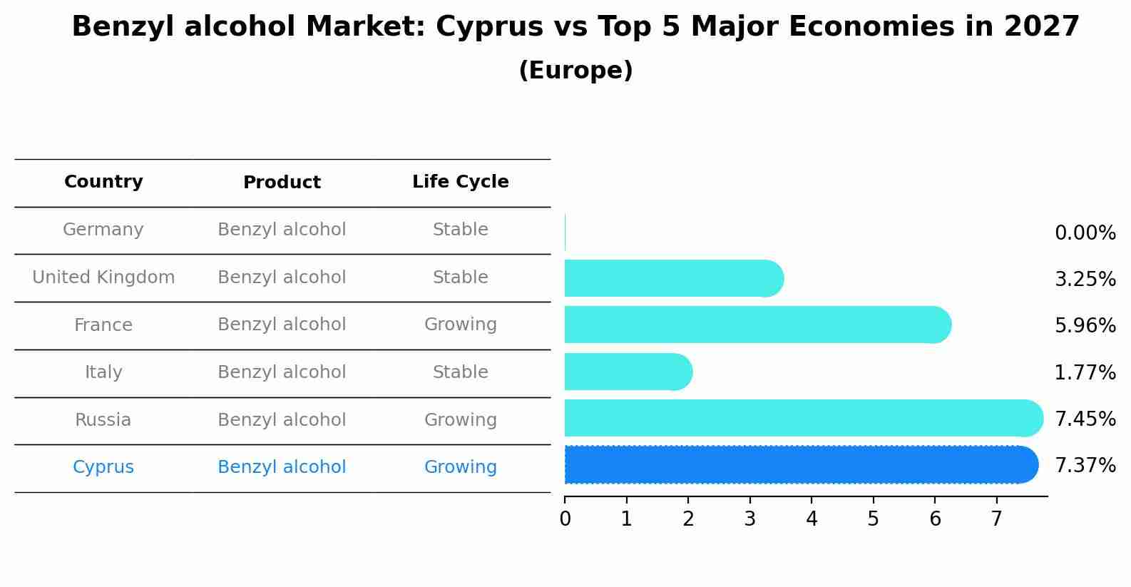 Benzyl alcohol Market: Cyprus vs Top 5 Major Economies in 2027 (Europe)