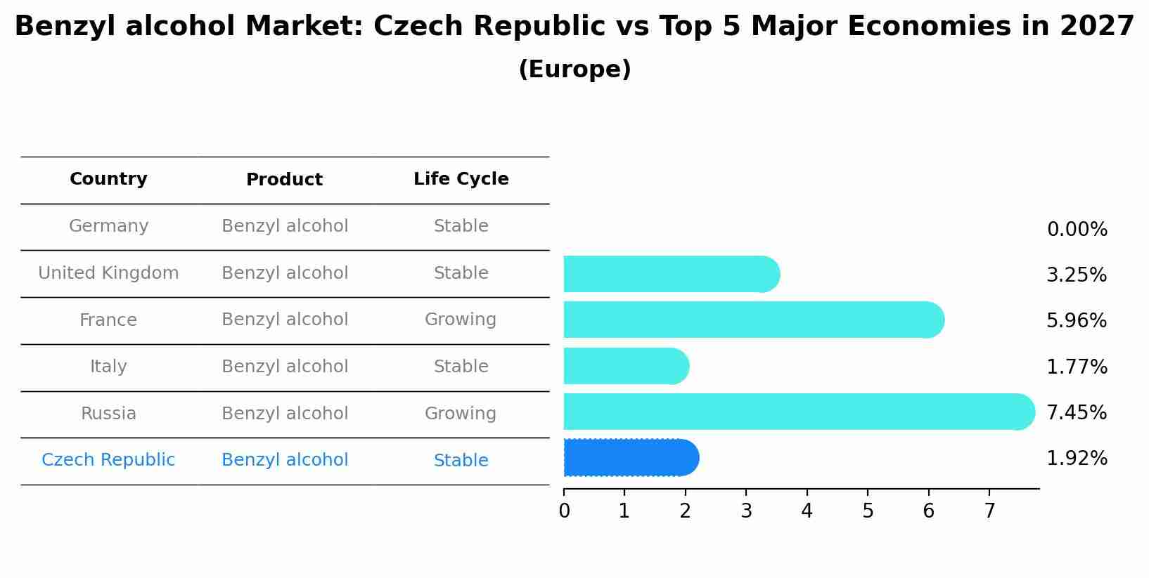 Benzyl alcohol Market: Czech Republic vs Top 5 Major Economies in 2027 (Europe)