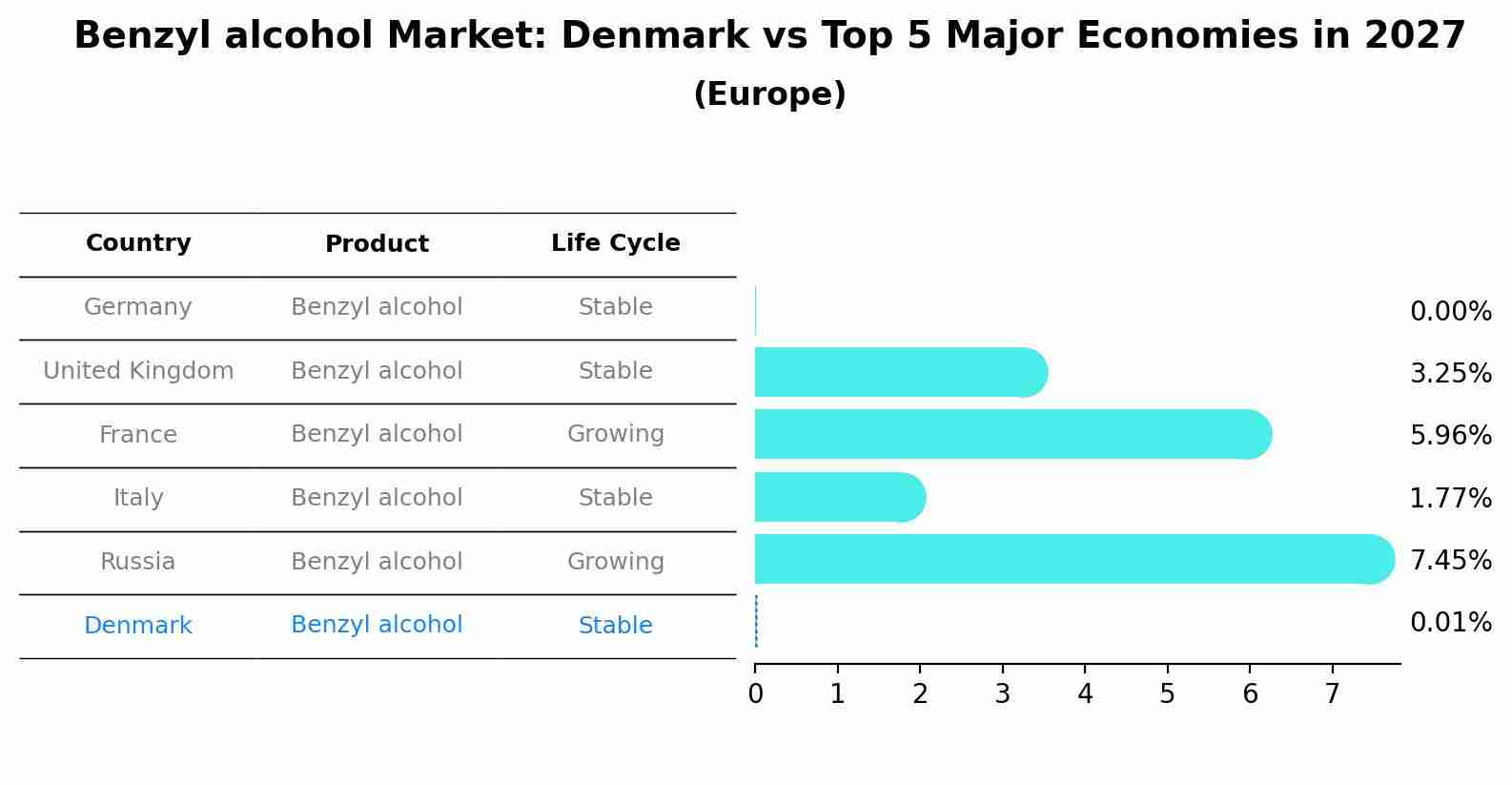 Benzyl alcohol Market: Denmark vs Top 5 Major Economies in 2027 (Europe)