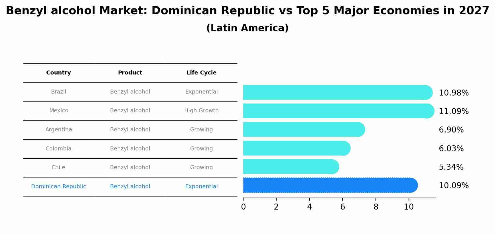 Benzyl alcohol Market: Dominican Republic vs Top 5 Major Economies in 2027 (Latin America)