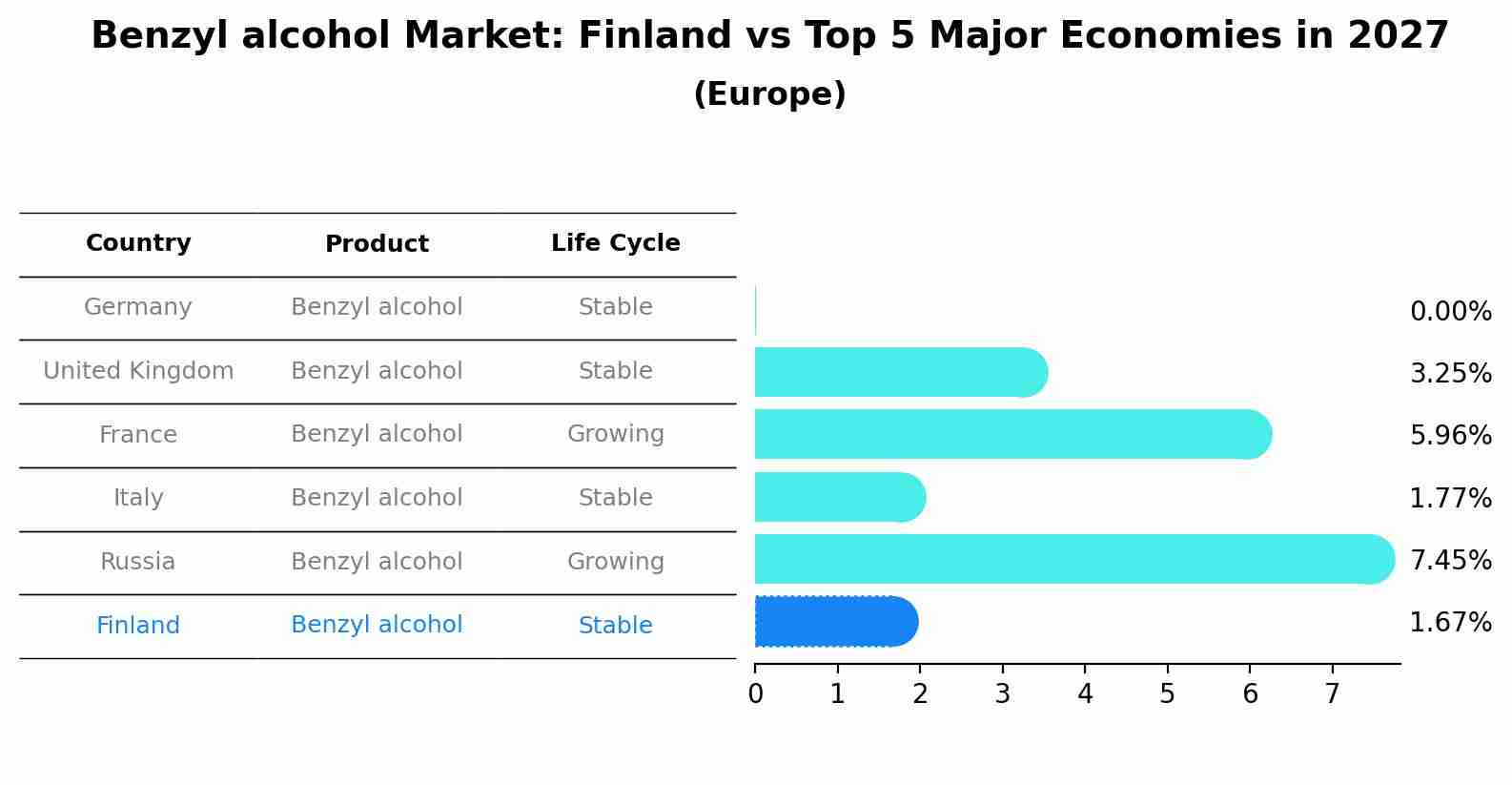 Benzyl alcohol Market: Finland vs Top 5 Major Economies in 2027 (Europe)