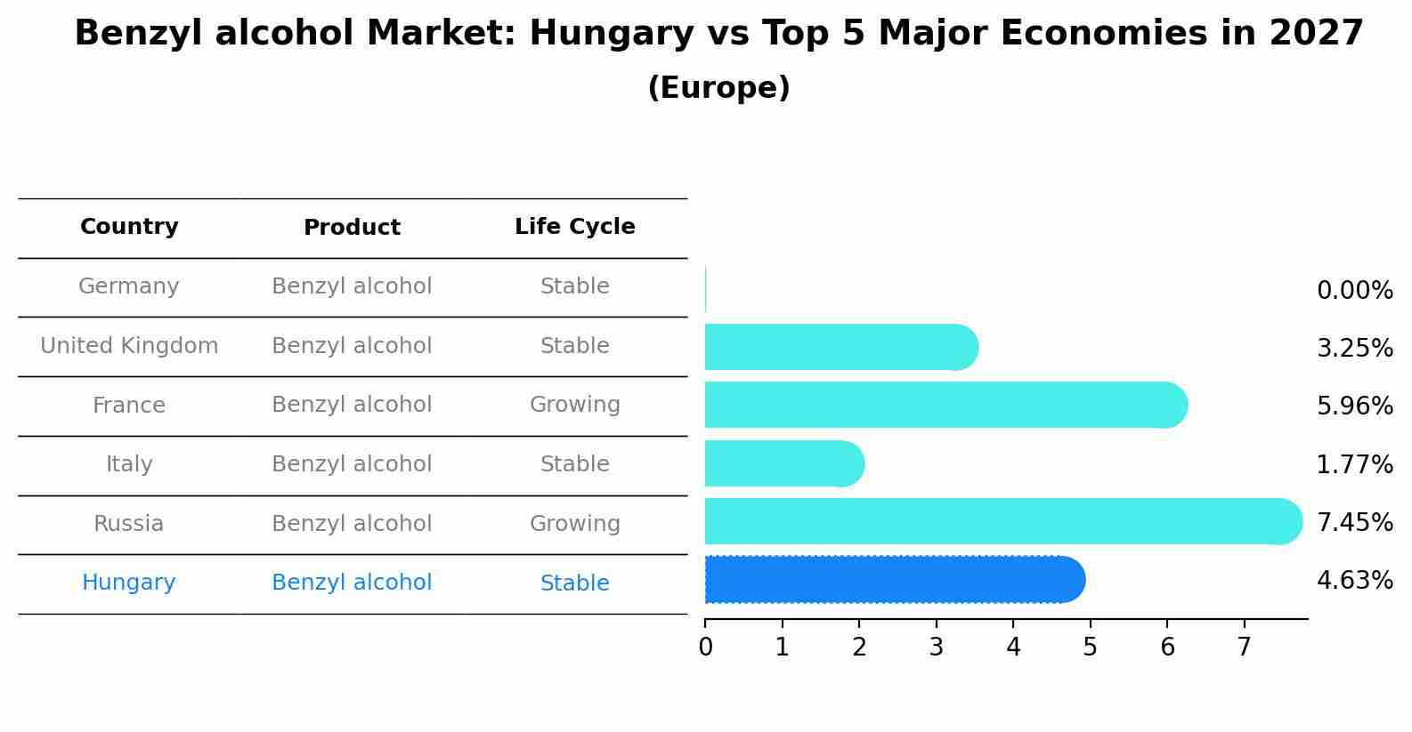 Benzyl alcohol Market: Hungary vs Top 5 Major Economies in 2027 (Europe)