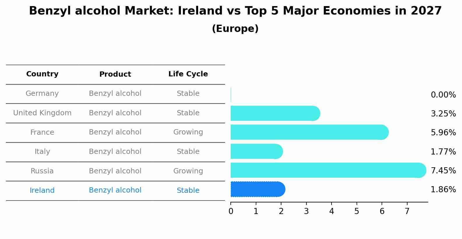 Benzyl alcohol Market: Ireland vs Top 5 Major Economies in 2027 (Europe)