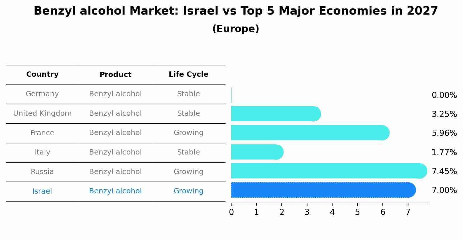 Benzyl alcohol Market: Israel vs Top 5 Major Economies in 2027 (Europe)