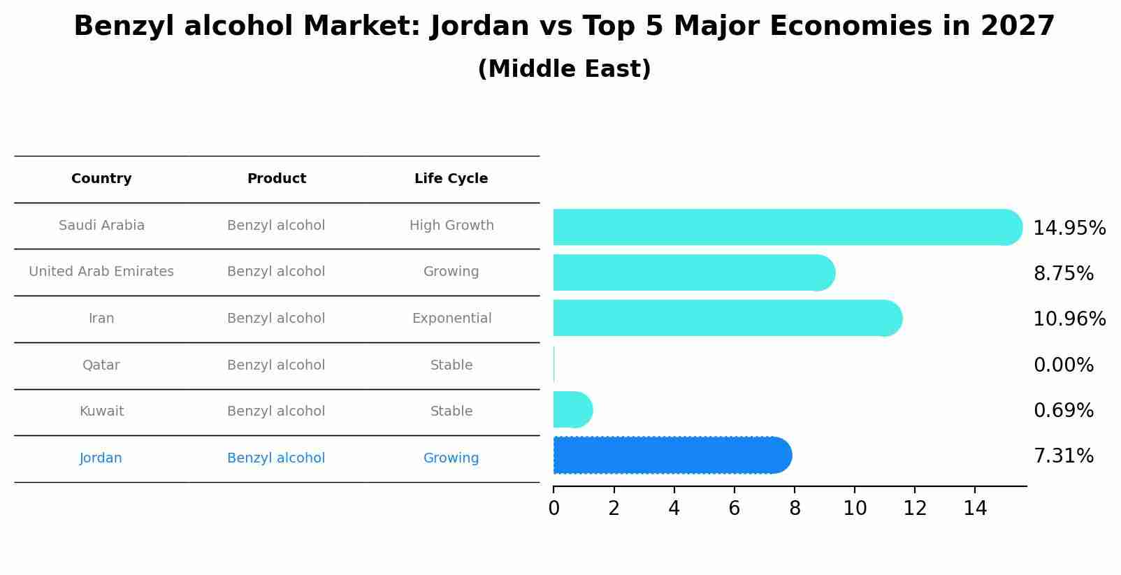 Benzyl alcohol Market: Jordan vs Top 5 Major Economies in 2027 (Middle East)