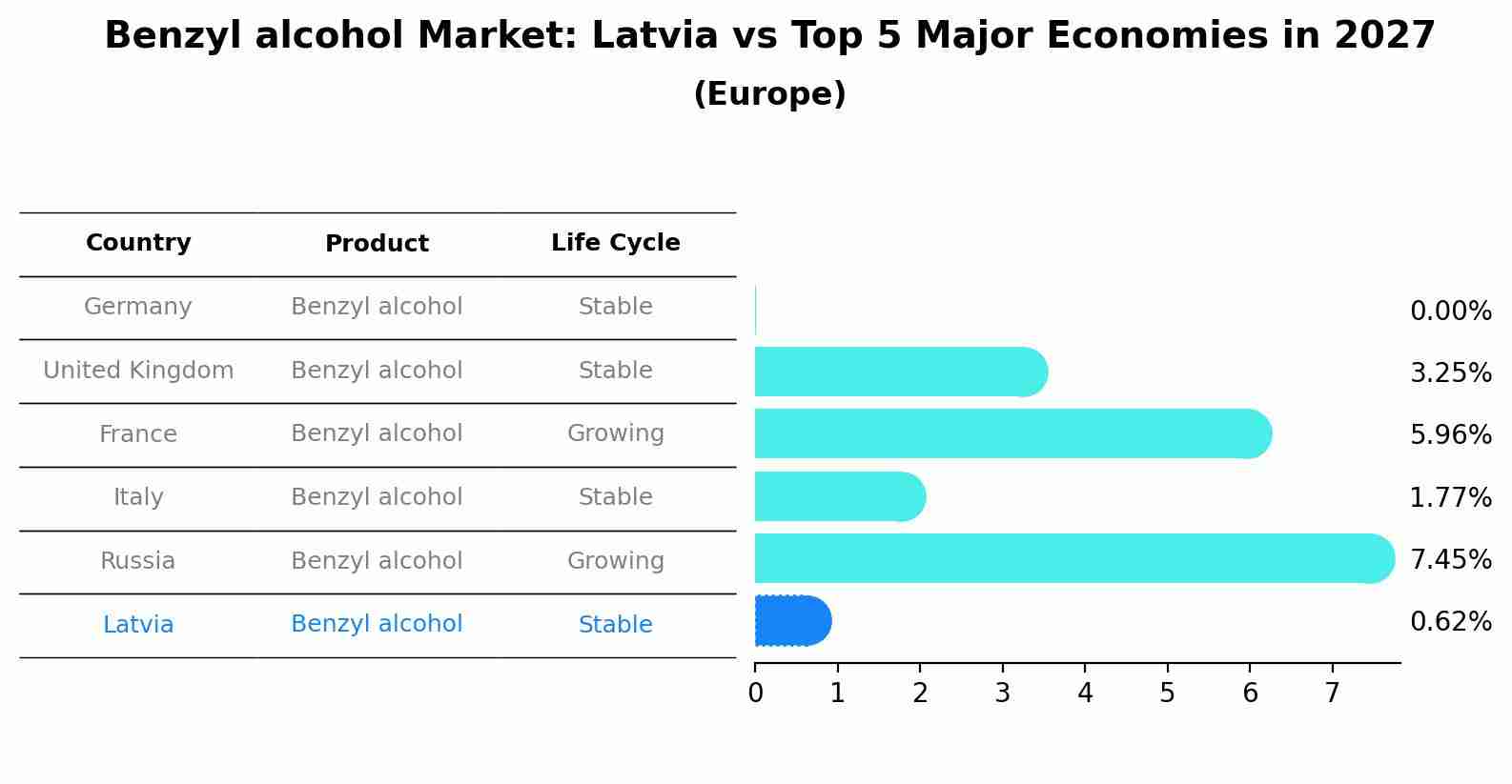 Benzyl alcohol Market: Latvia vs Top 5 Major Economies in 2027 (Europe)