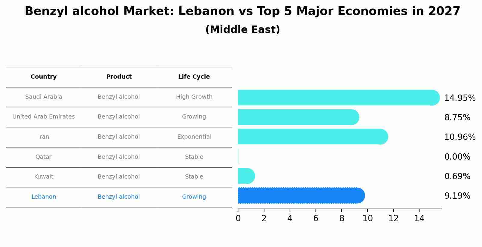 Benzyl alcohol Market: Lebanon vs Top 5 Major Economies in 2027 (Middle East)