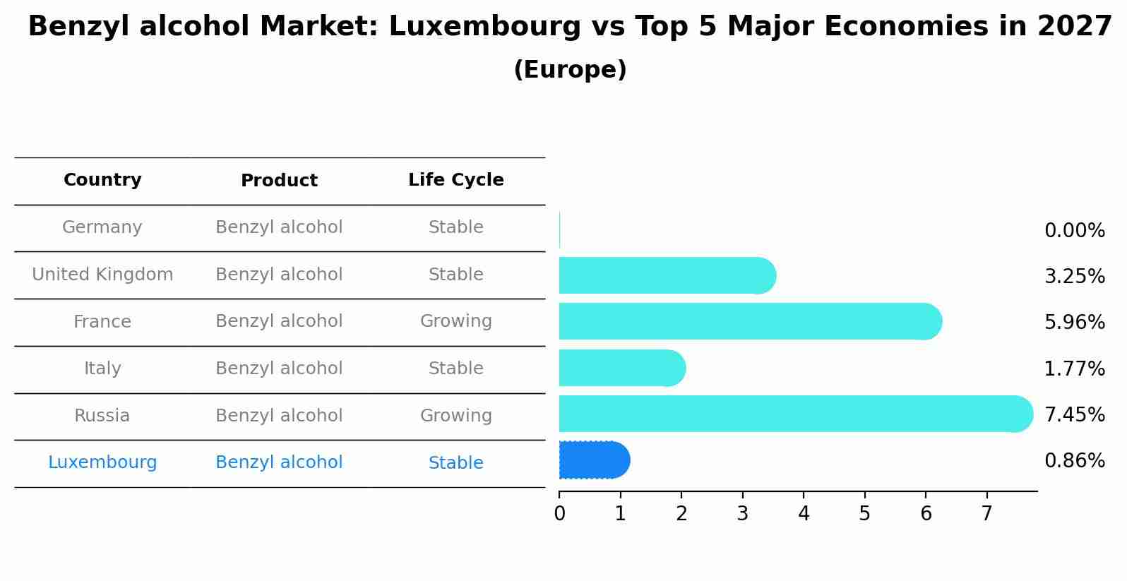 Benzyl alcohol Market: Luxembourg vs Top 5 Major Economies in 2027 (Europe)