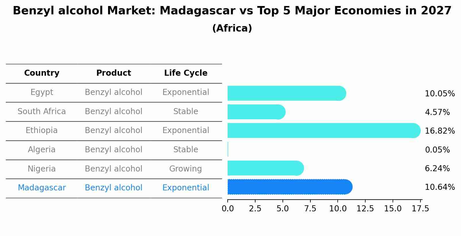 Benzyl alcohol Market: Madagascar vs Top 5 Major Economies in 2027 (Africa)