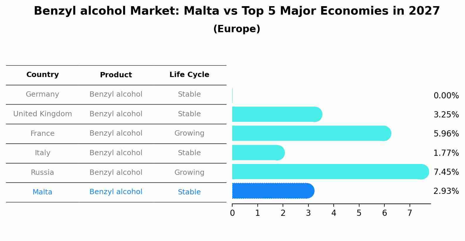 Benzyl alcohol Market: Malta vs Top 5 Major Economies in 2027 (Europe)