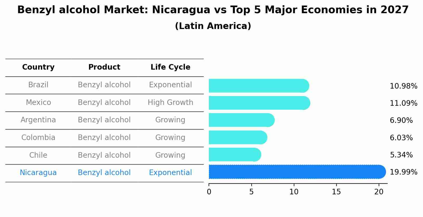 Benzyl alcohol Market: Nicaragua vs Top 5 Major Economies in 2027 (Latin America)