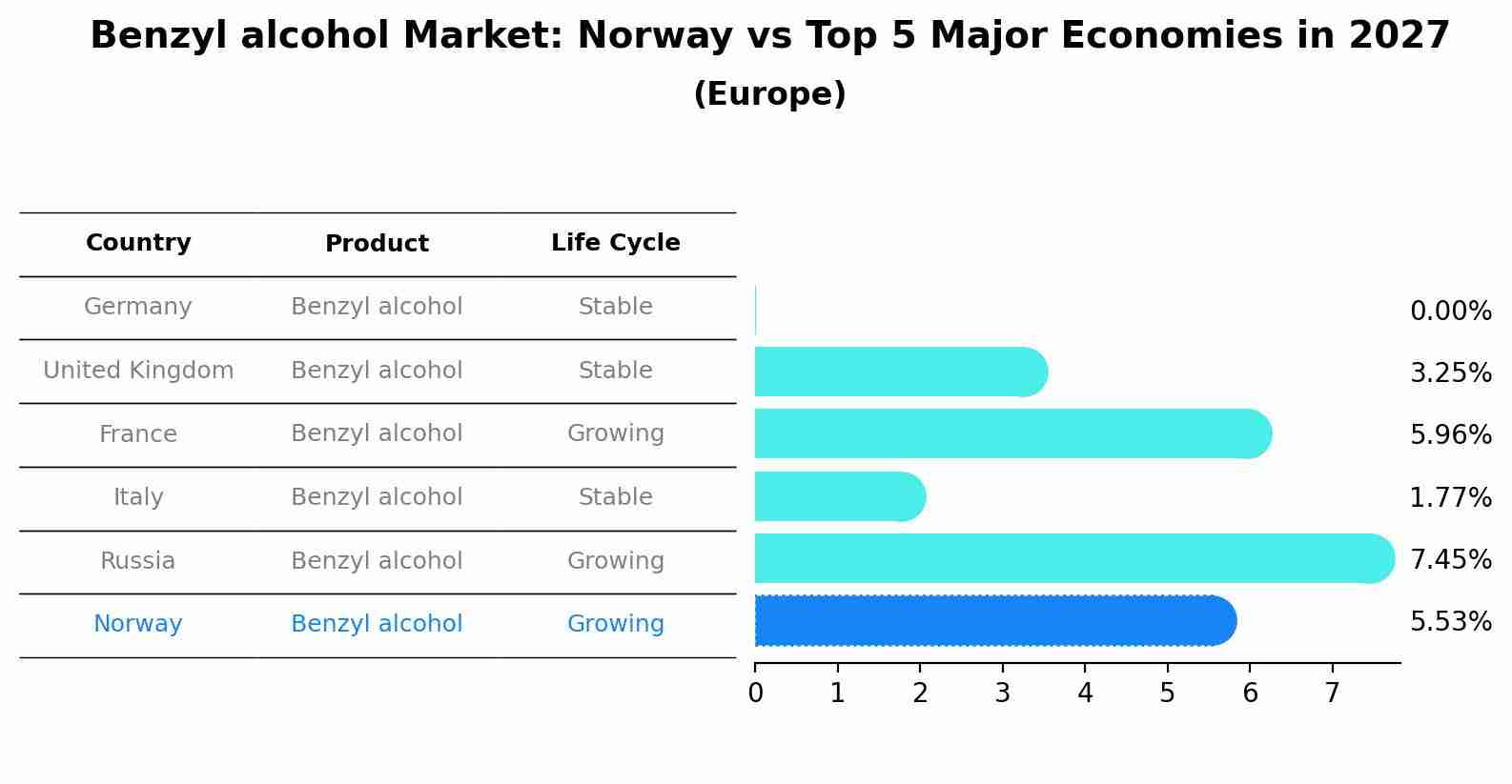 Benzyl alcohol Market: Norway vs Top 5 Major Economies in 2027 (Europe)