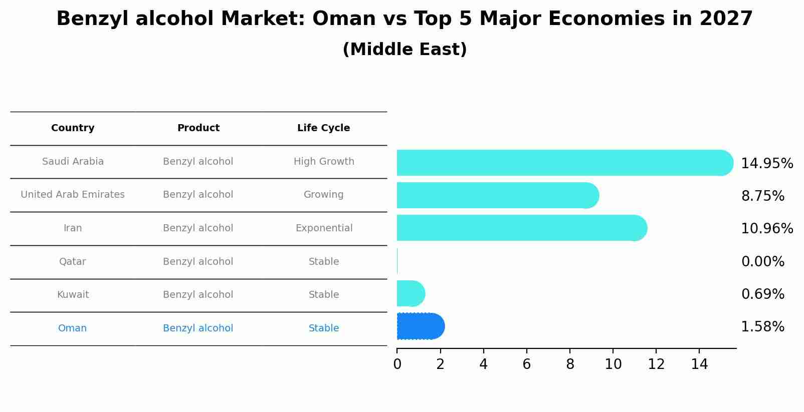 Benzyl alcohol Market: Oman vs Top 5 Major Economies in 2027 (Middle East)
