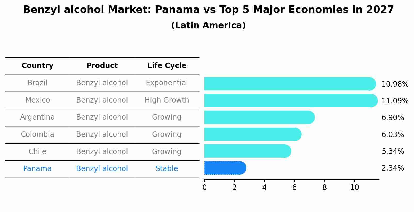 Benzyl alcohol Market: Panama vs Top 5 Major Economies in 2027 (Latin America)