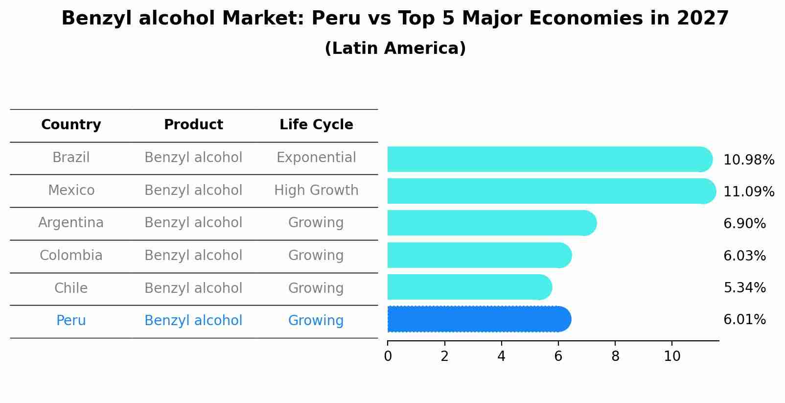 Benzyl alcohol Market: Peru vs Top 5 Major Economies in 2027 (Latin America)