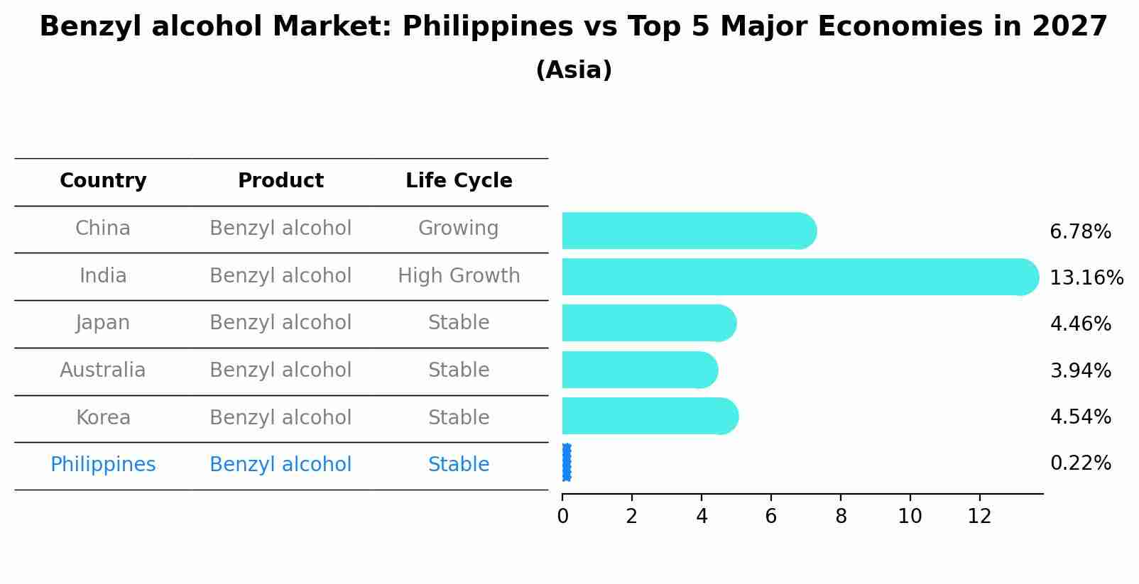 Benzyl alcohol Market: Philippines vs Top 5 Major Economies in 2027 (Asia)