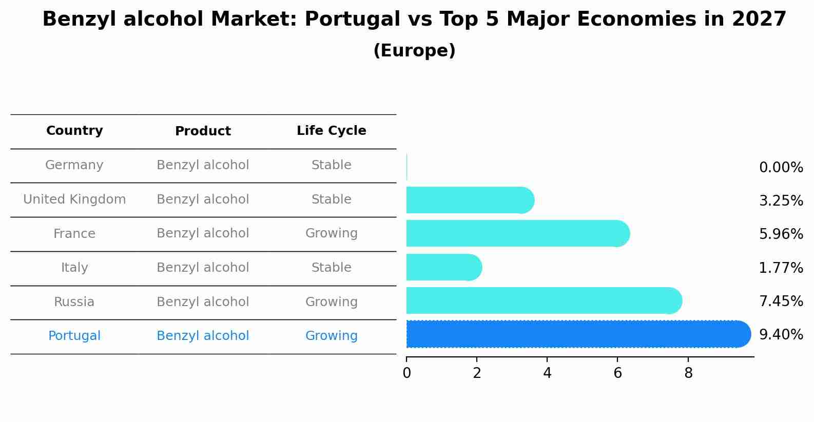 Benzyl alcohol Market: Portugal vs Top 5 Major Economies in 2027 (Europe)