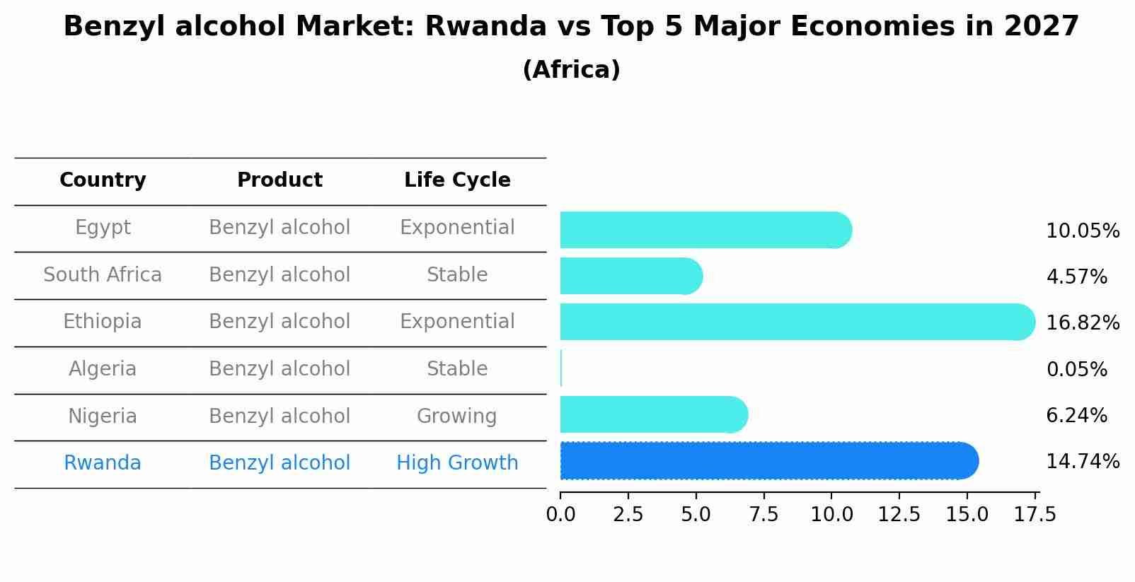 Benzyl alcohol Market: Rwanda vs Top 5 Major Economies in 2027 (Africa)