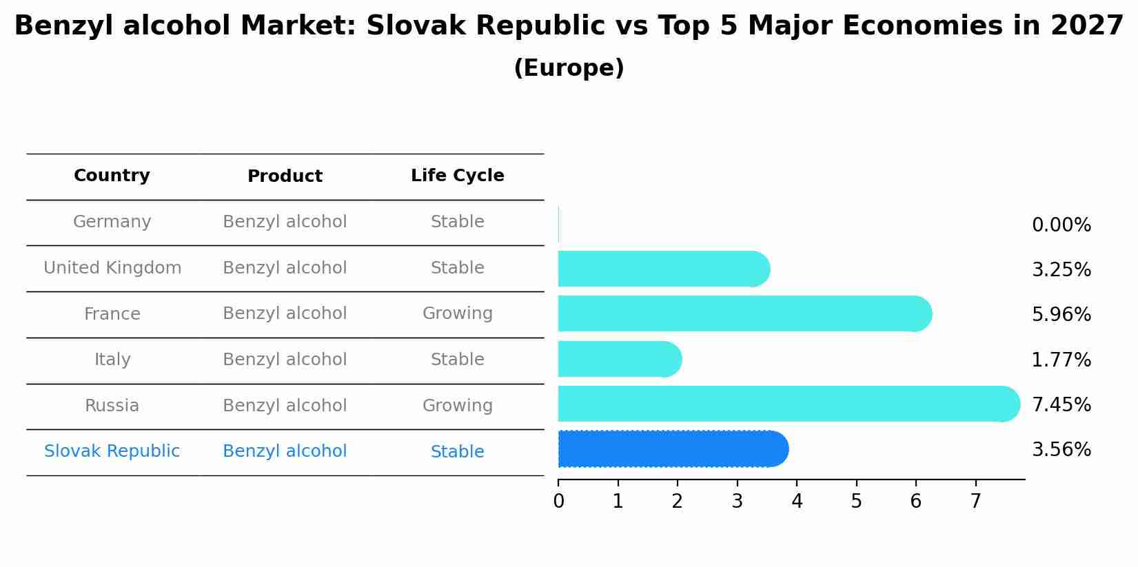 Benzyl alcohol Market: Slovak Republic vs Top 5 Major Economies in 2027 (Europe)