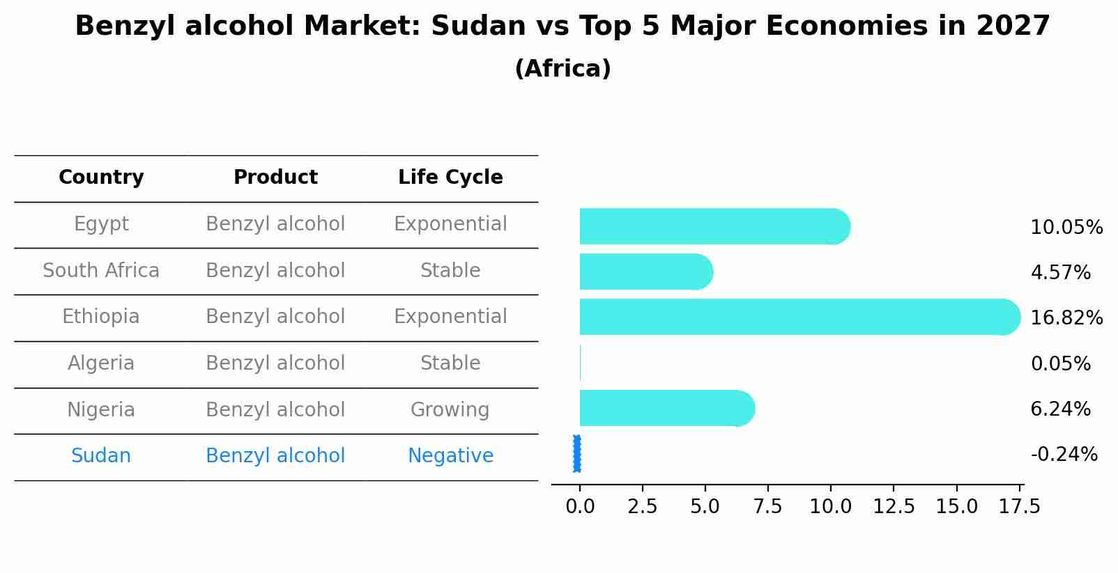Benzyl alcohol Market: Sudan vs Top 5 Major Economies in 2027 (Africa)