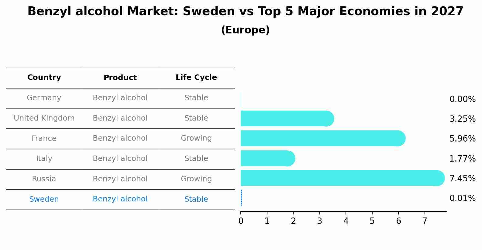 Benzyl alcohol Market: Sweden vs Top 5 Major Economies in 2027 (Europe)