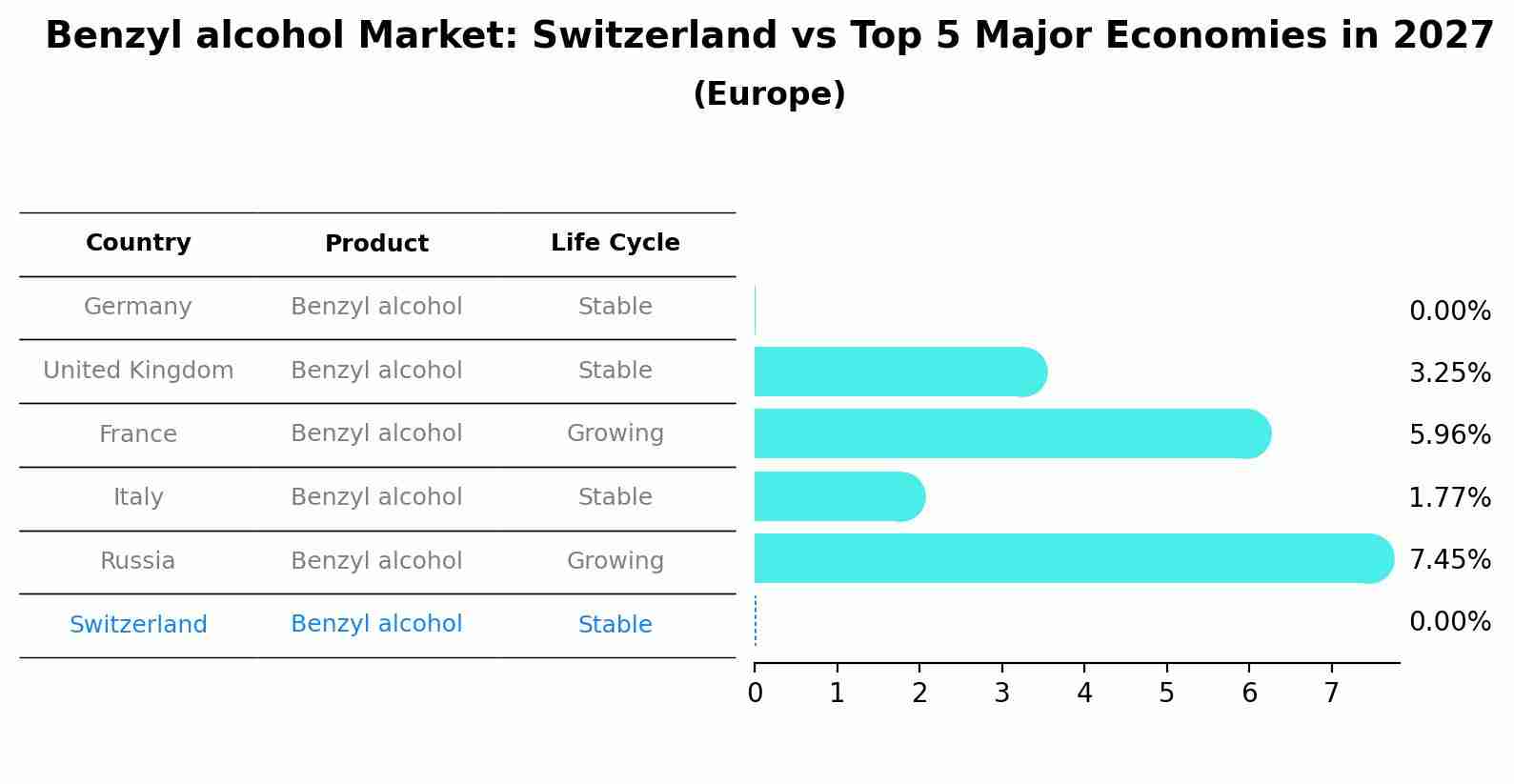 Benzyl alcohol Market: Switzerland vs Top 5 Major Economies in 2027 (Europe)
