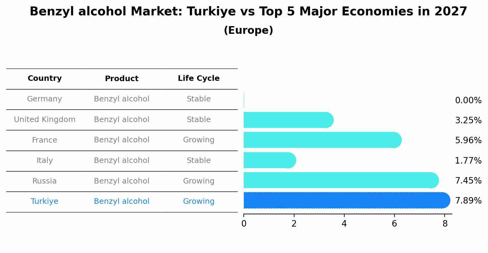 Benzyl alcohol Market: Turkiye vs Top 5 Major Economies in 2027 (Europe)