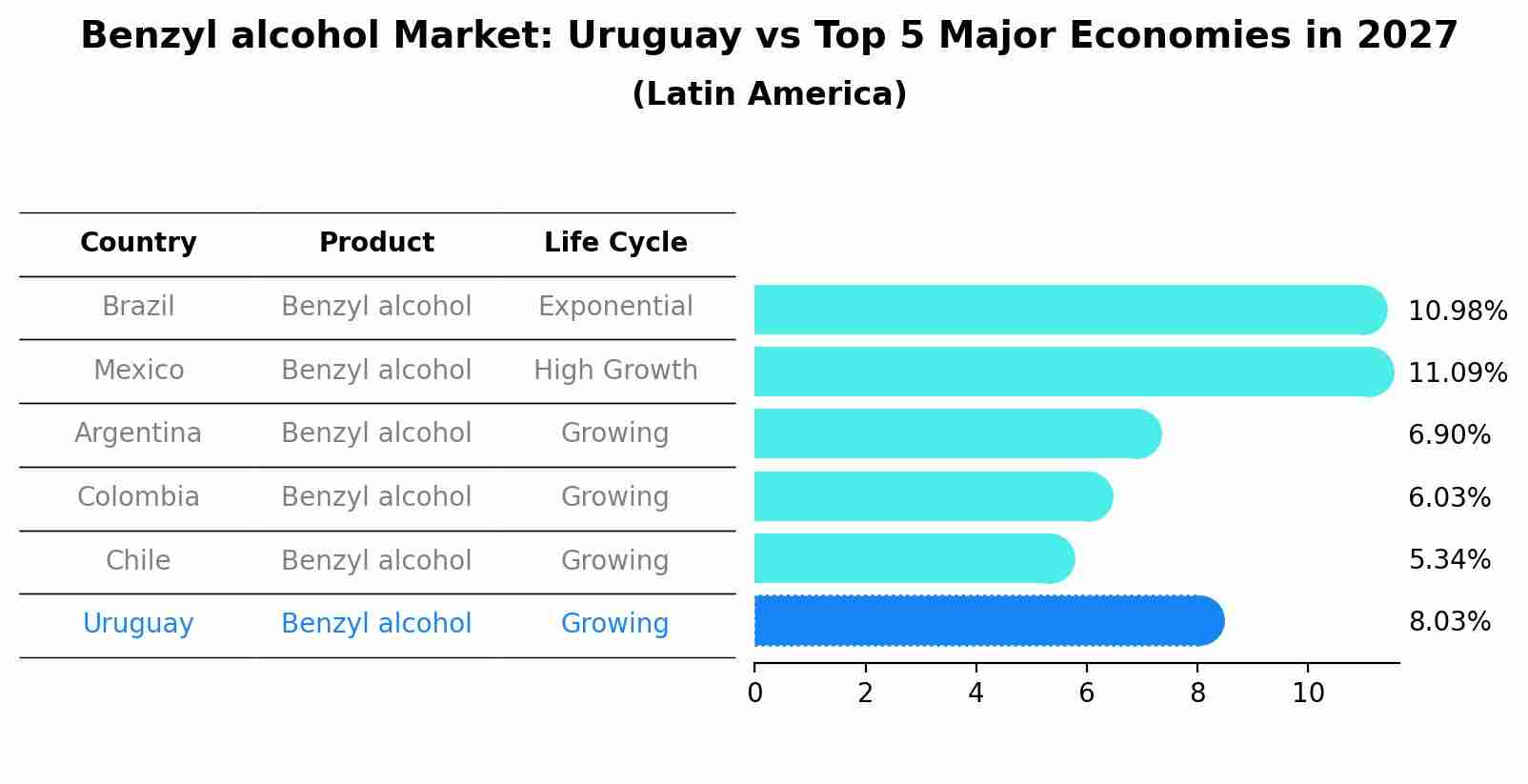 Benzyl alcohol Market: Uruguay vs Top 5 Major Economies in 2027 (Latin America)