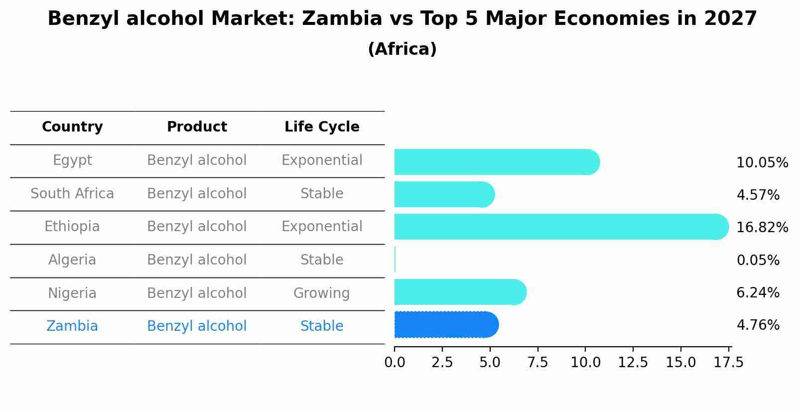 Benzyl alcohol Market: Zambia vs Top 5 Major Economies in 2027 (Africa)