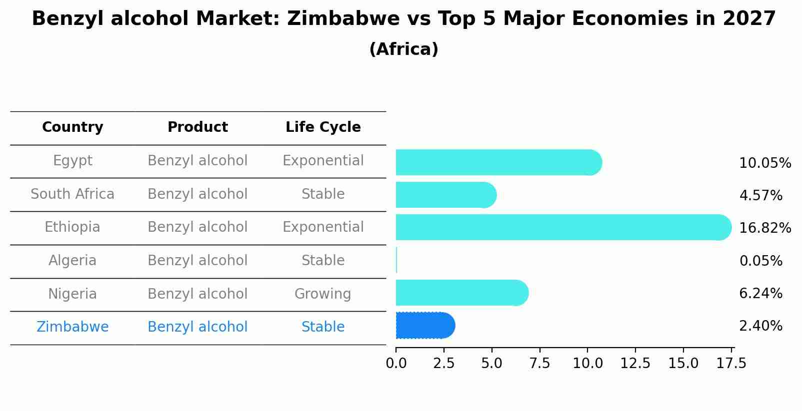 Benzyl alcohol Market: Zimbabwe vs Top 5 Major Economies in 2027 (Africa)