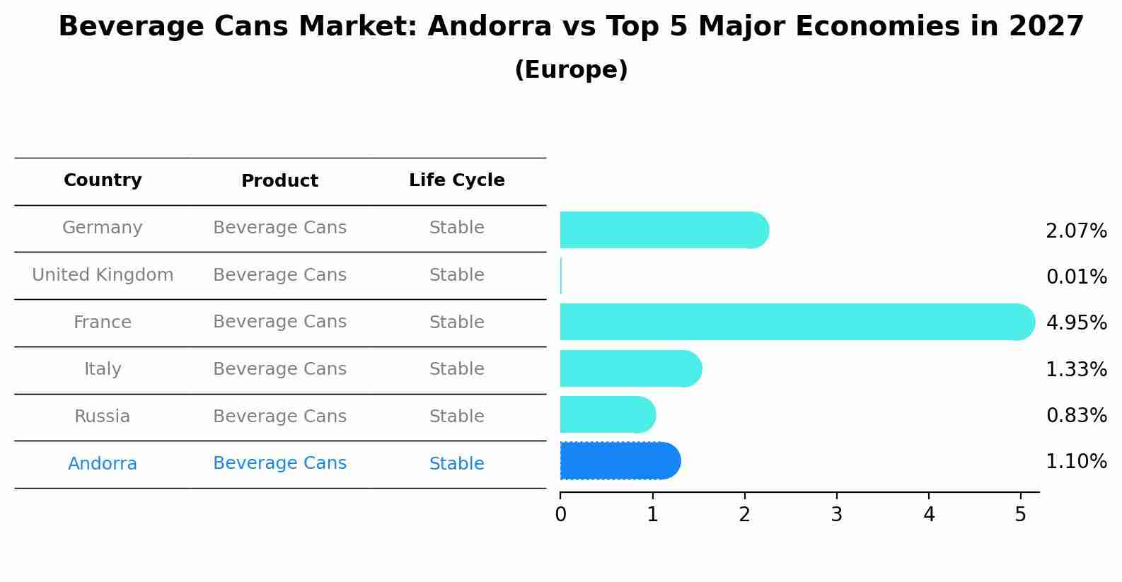 Beverage Cans Market: Andorra vs Top 5 Major Economies in 2027 (Europe)