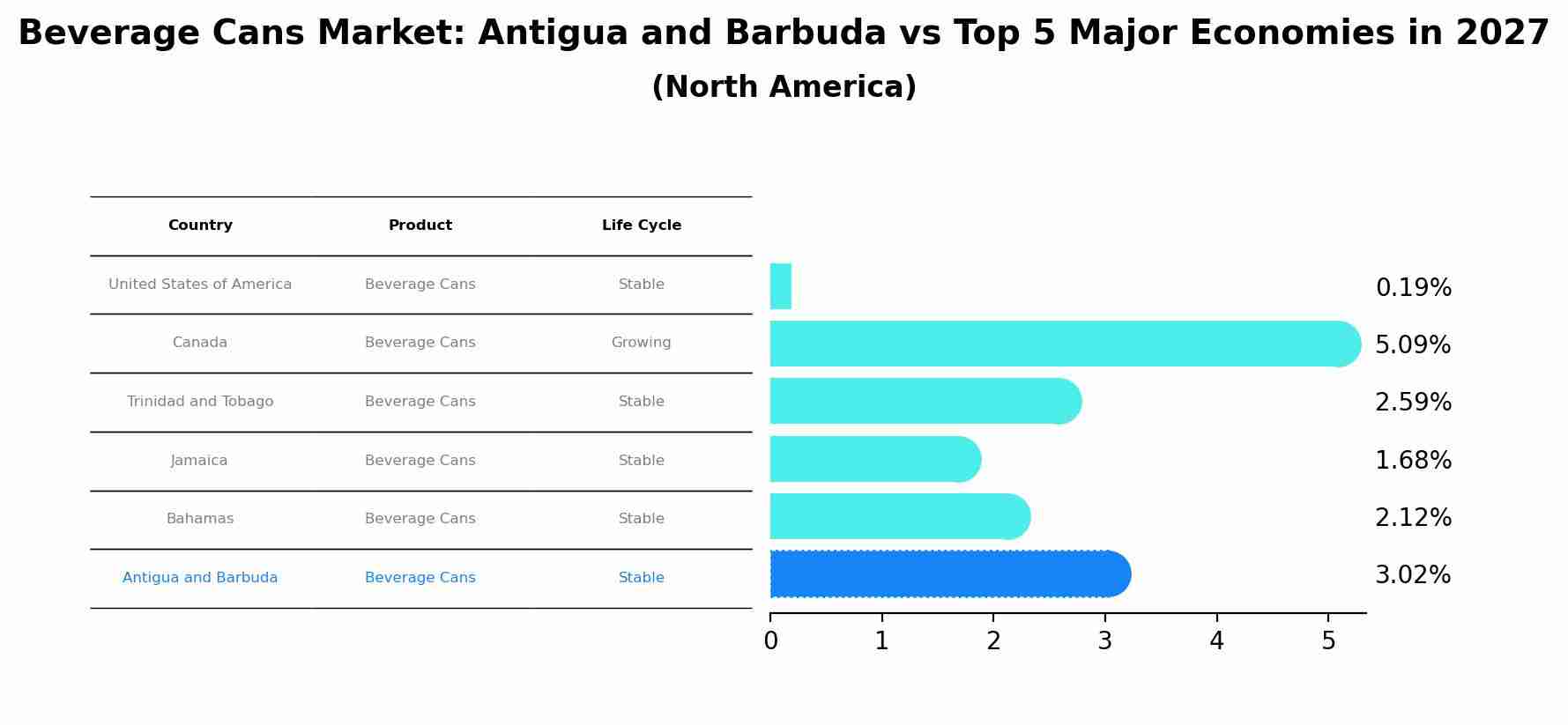 Beverage Cans Market: Antigua and Barbuda vs Top 5 Major Economies in 2027 (North America)
