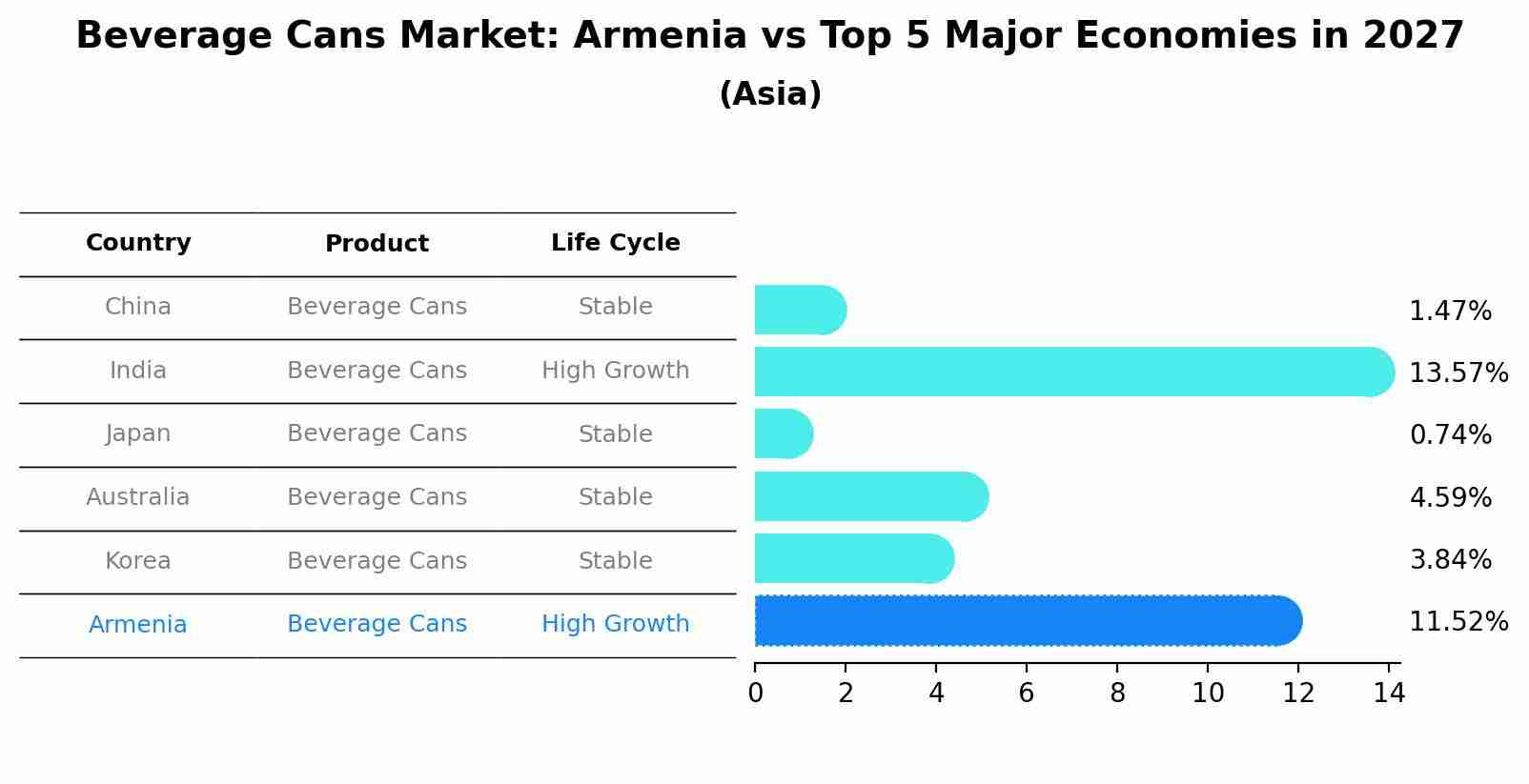 Beverage Cans Market: Armenia vs Top 5 Major Economies in 2027 (Asia)