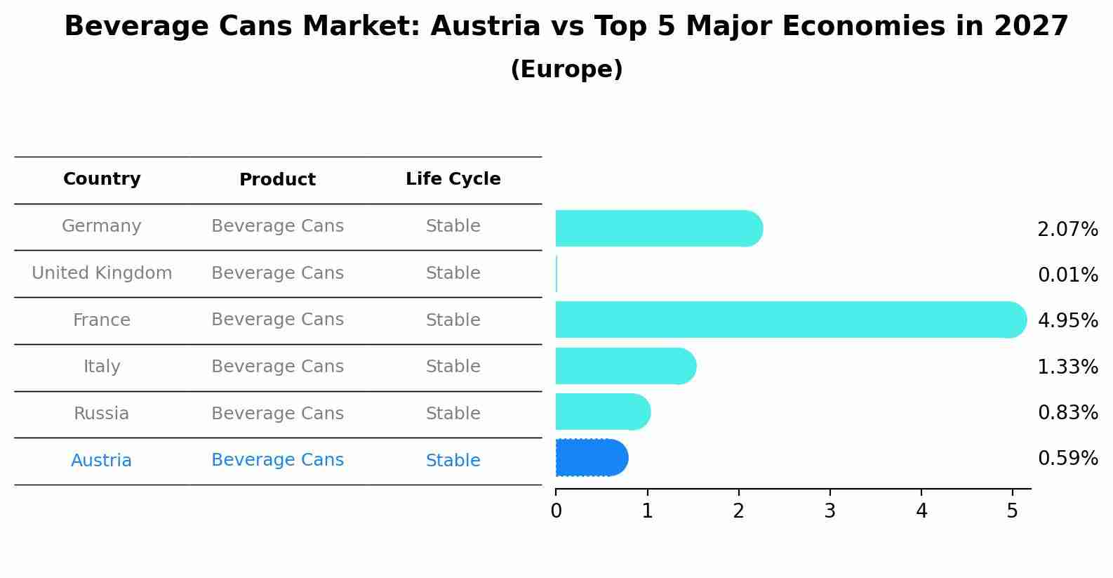 Beverage Cans Market: Austria vs Top 5 Major Economies in 2027 (Europe)