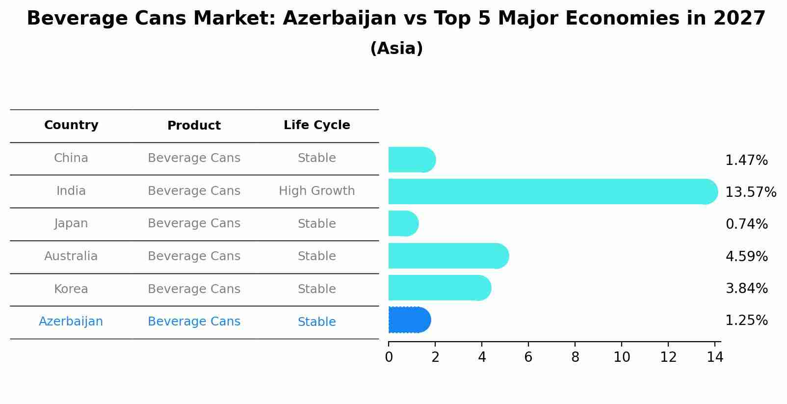 Beverage Cans Market: Azerbaijan vs Top 5 Major Economies in 2027 (Asia)