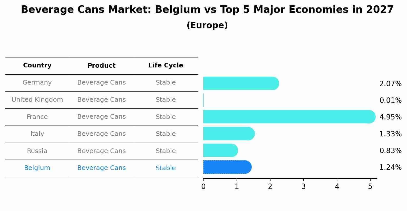 Beverage Cans Market: Belgium vs Top 5 Major Economies in 2027 (Europe)