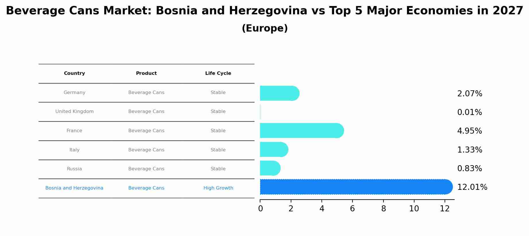 Beverage Cans Market: Bosnia and Herzegovina vs Top 5 Major Economies in 2027 (Europe)