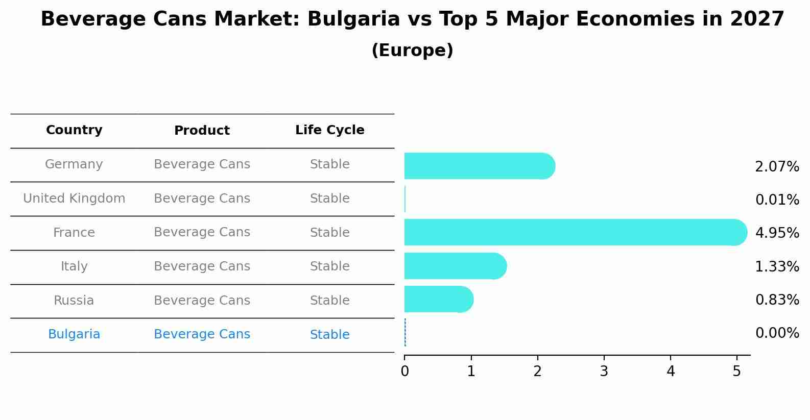Beverage Cans Market: Bulgaria vs Top 5 Major Economies in 2027 (Europe)